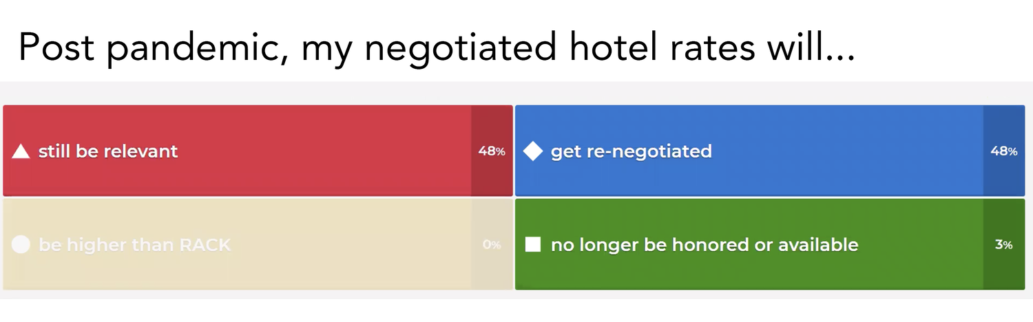 This graphic shows four bars with possible answers and poll results to the statement, “Post pandemic, my negotiated hotels rates will…”