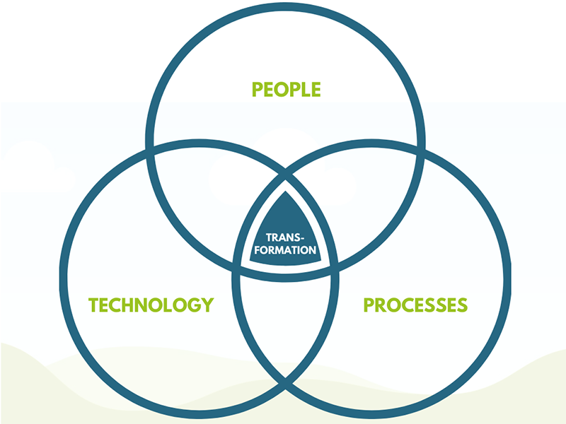 When each of the three areas, People, Process and Technology, are aligned, a perfect space is created where digital transformation can occur, as in the center of this Venn diagram.