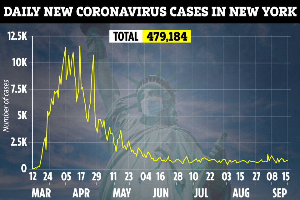 The state of New York has had 479,184 cases of coronavirus, although daily new cases have fallen from a high 11,000 in April 2020 to less than 1,000 per day in September 2020. (Source: The U.S. Sun.)